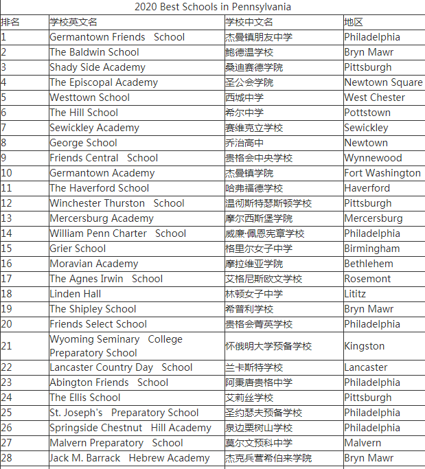 2020年Niche美国宾州私立高中排名(图1)