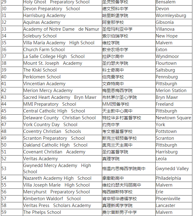 2020年Niche美国宾州私立高中排名(图2)