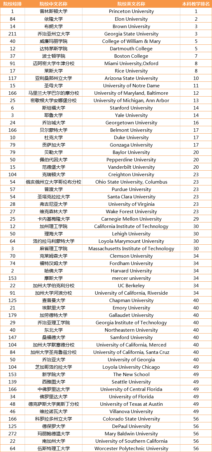 2020全美最佳本科教学排名出炉(图1)