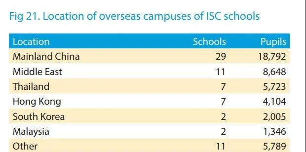 2020年英国私校数据大曝光：留学生增长，学费上(图8)