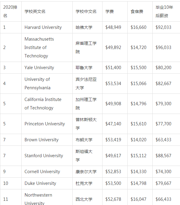 华尔街日报联合THE发布2020美国最佳大学排名(图1)