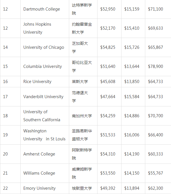 华尔街日报联合THE发布2020美国最佳大学排名(图2)