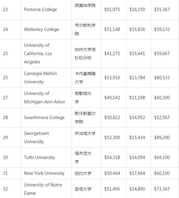 华尔街日报联合THE发布2020美国最佳大学排名(图3)