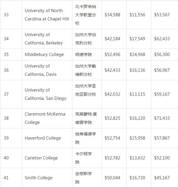 华尔街日报联合THE发布2020美国最佳大学排名(图4)