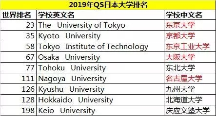 排名好、性价比超高，2020日本留学五大必选学校(图2)