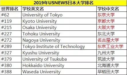 排名好、性价比超高，2020日本留学五大必选学校(图3)