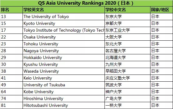 排名好、性价比超高，2020日本留学五大必选学校(图4)