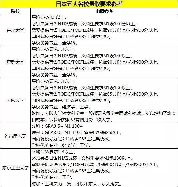 排名好、性价比超高，2020日本留学五大必选学校(图5)