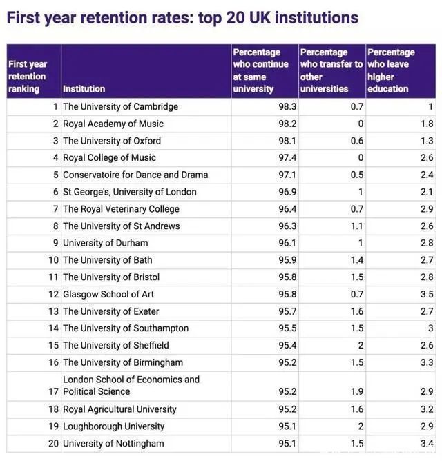 你最害怕的英国大学挂科率来了！最高竟然接近(图3)