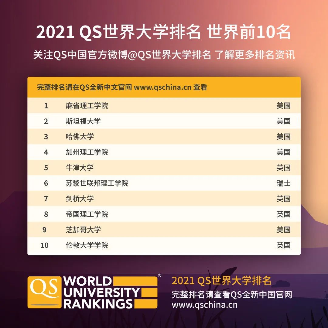 重磅！2021年QS世界大学排名发布！(图2)