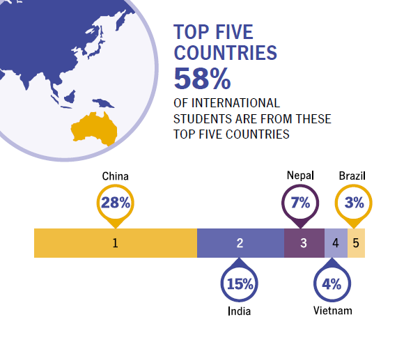 中国连续19年成为澳洲国际学生最大生源国！(图3)