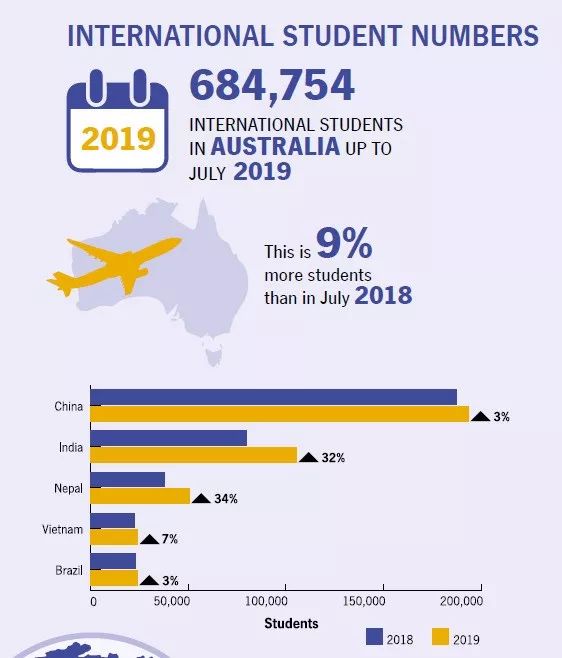 中国连续19年成为澳洲国际学生最大生源国！(图2)