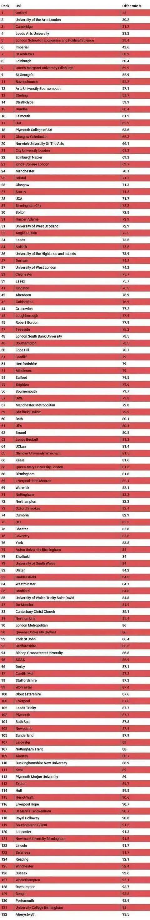 英国大学录取难度官方数据发布(图2)