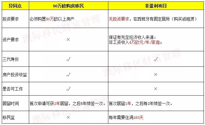 移民西班牙？低门槛的非盈利项目了解一下(图2)