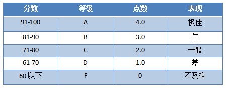 留学必备的GPA到底怎么换算？(图5)