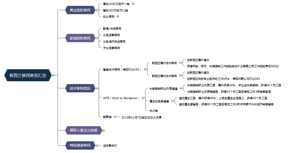 新西兰境外技术移民申请步骤2020年详解！！(图1)