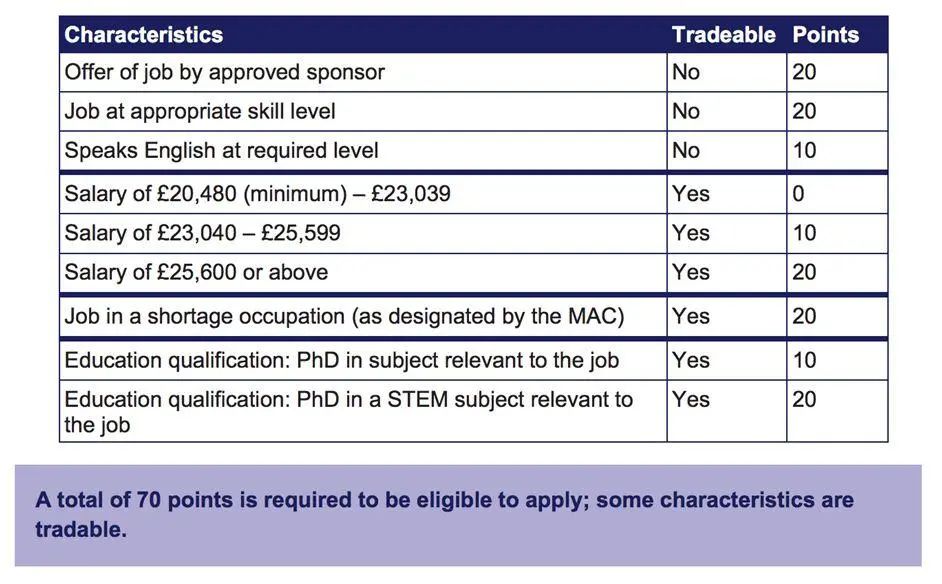 英国移民局公布最新积分制移民细则！(图5)