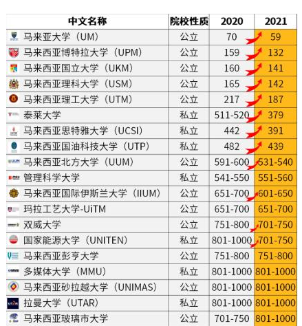 2020高考结束！马来西亚是您的留学最佳之选(图8)