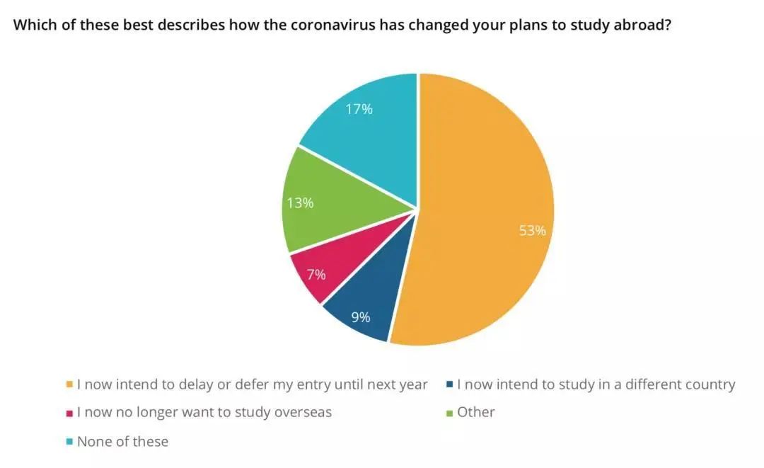 QS最新报告：仅4%中国学生放弃留学！(图5)