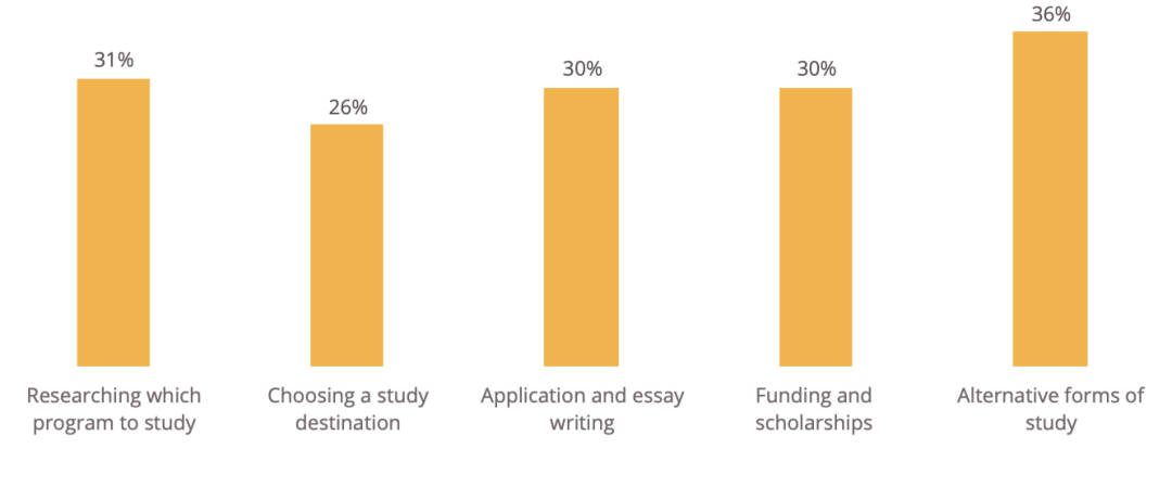 QS最新报告：仅4%中国学生放弃留学！(图12)