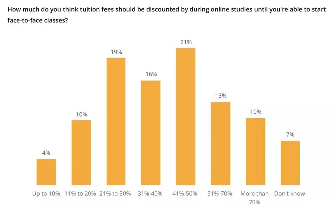 QS最新报告：仅4%中国学生放弃留学！(图10)