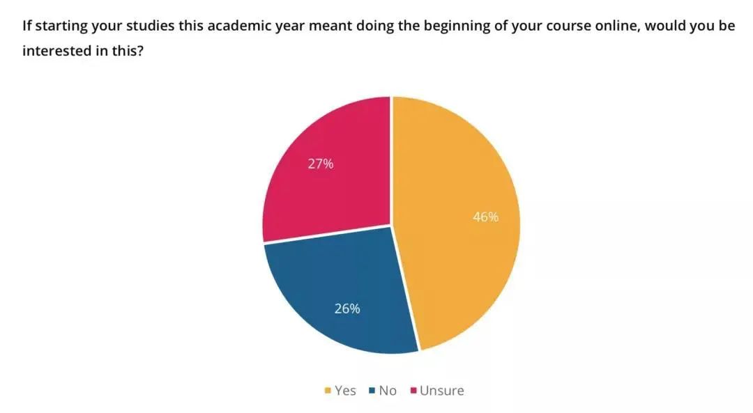 QS最新报告：仅4%中国学生放弃留学！(图8)