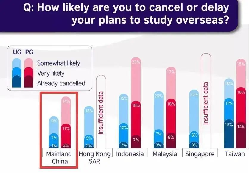 QS最新报告：仅4%中国学生放弃留学！(图6)