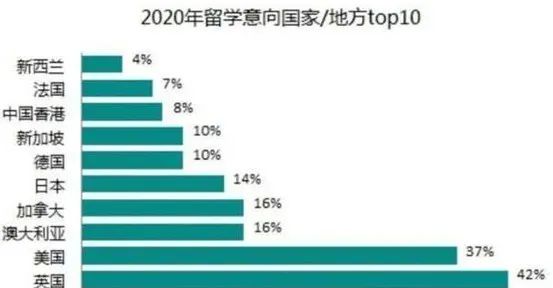 QS最新报告：仅4%中国学生放弃留学！(图14)