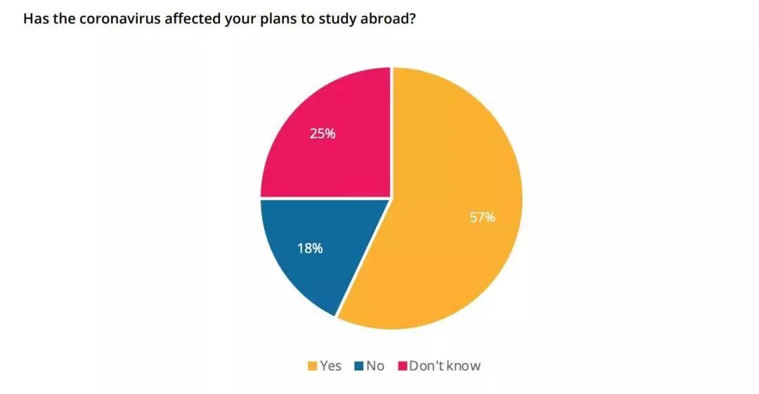 QS最新报告：仅4%中国学生放弃留学！(图3)