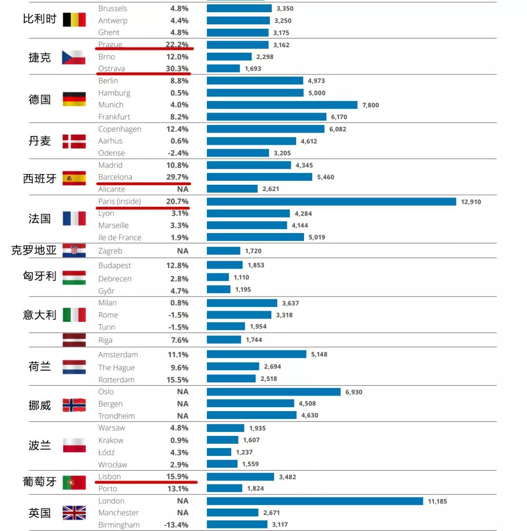 2020年欧洲房产投资如何选择？权威数据给你答案(图2)