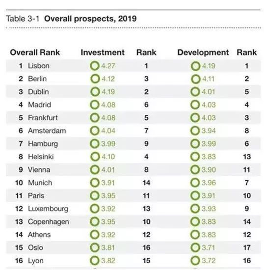 2020年欧洲房产投资如何选择？权威数据给你答案(图4)