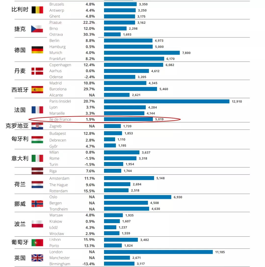 2020年欧洲房产投资如何选择？权威数据给你答案(图3)