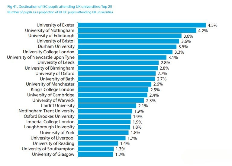 2020英国私立学校报告发布：留学生更多、学费更(图10)