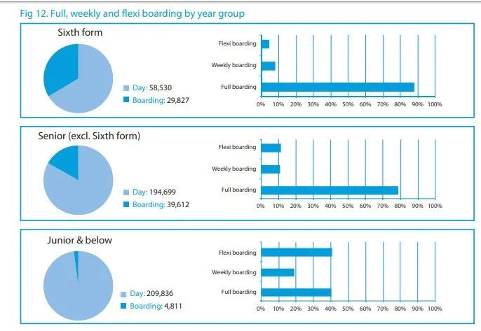 2020英国私立学校报告发布：留学生更多、学费更(图4)