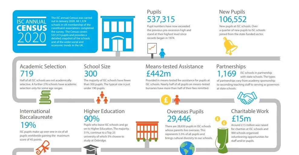 2020英国私立学校报告发布：留学生更多、学费更(图1)