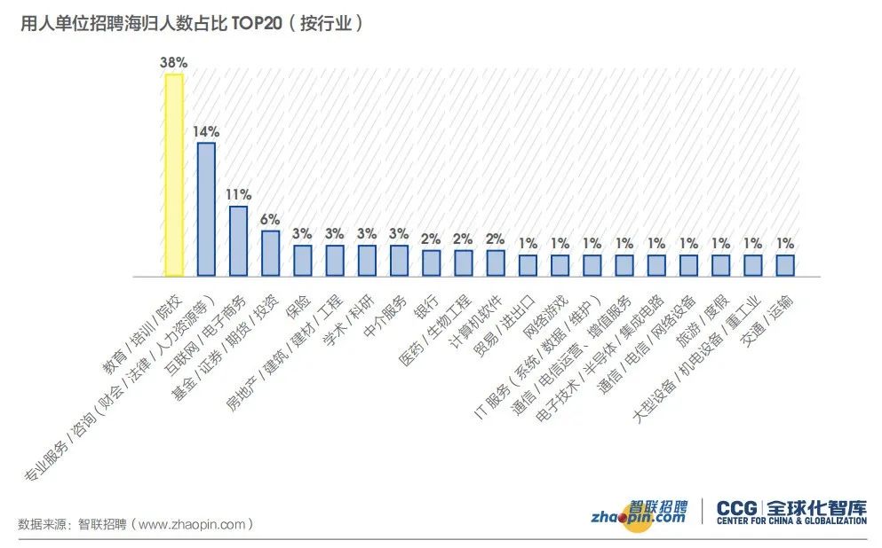 留学是否有价值？留学生就业大数据告诉你答案(图9)