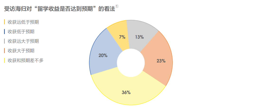 留学是否有价值？留学生就业大数据告诉你答案(图2)