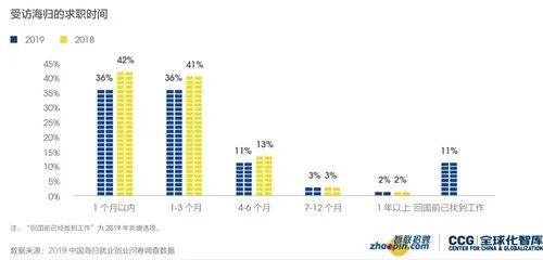 留学是否有价值？留学生就业大数据告诉你答案(图7)