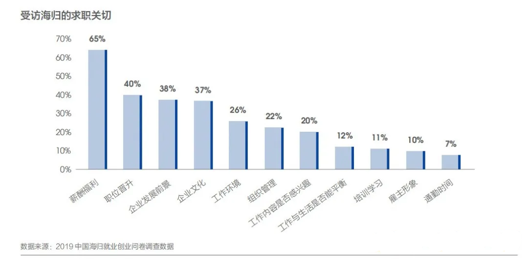 留学是否有价值？留学生就业大数据告诉你答案(图6)