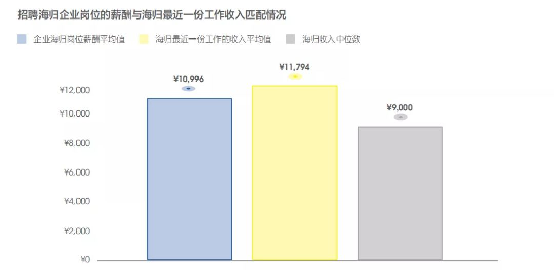 留学是否有价值？留学生就业大数据告诉你答案(图4)