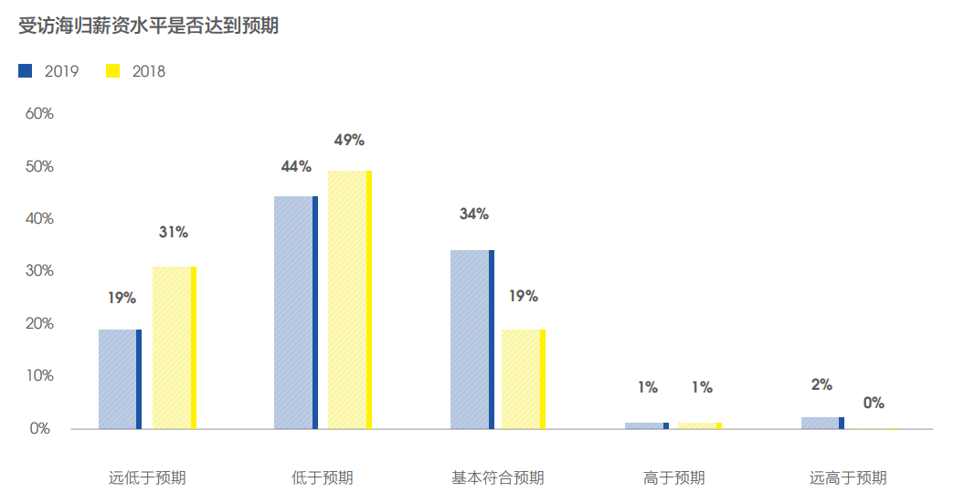 留学是否有价值？留学生就业大数据告诉你答案(图5)