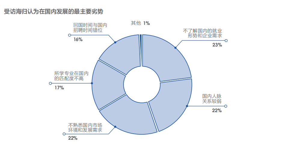 留学是否有价值？留学生就业大数据告诉你答案(图12)