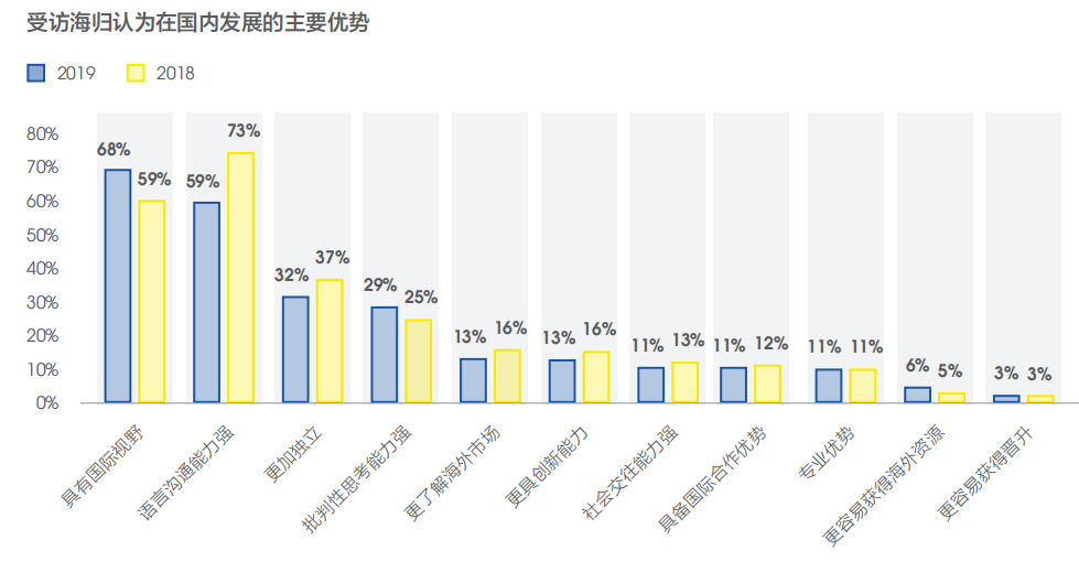 留学是否有价值？留学生就业大数据告诉你答案(图11)