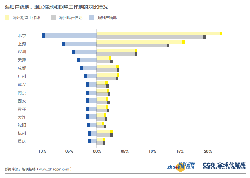 留学是否有价值？留学生就业大数据告诉你答案(图8)