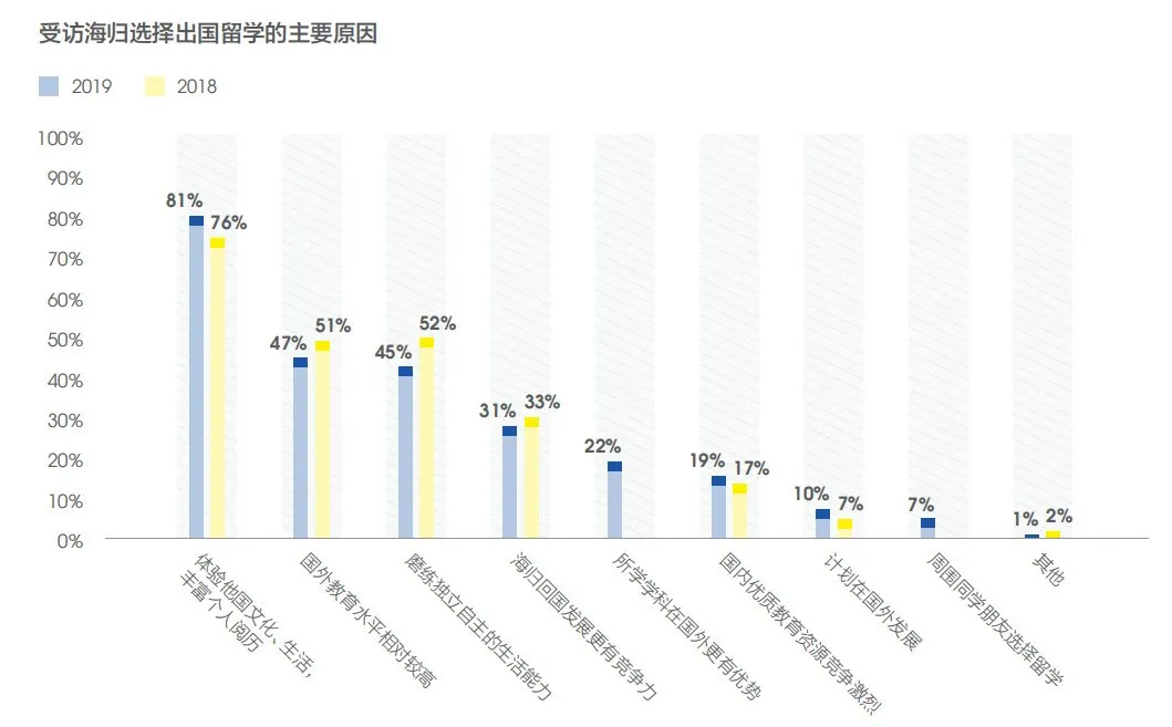 留学是否有价值？留学生就业大数据告诉你答案(图3)