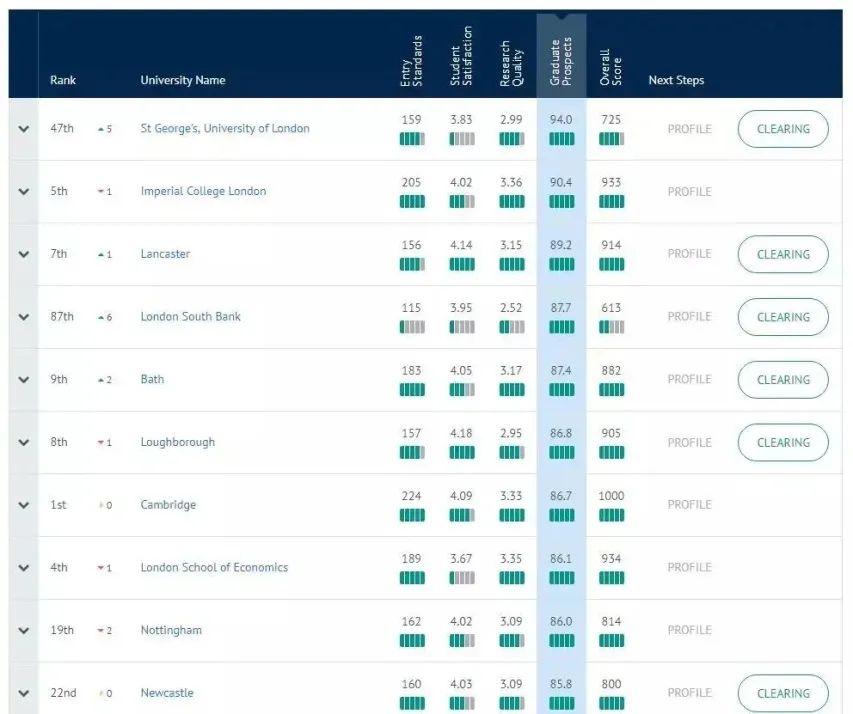 英国申请创新高，英国高就业率大学盘点！(图2)
