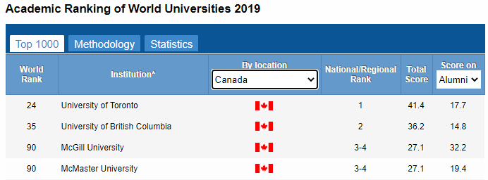 2020世界大学学术排名：多大蝉联加拿大第一！(图7)