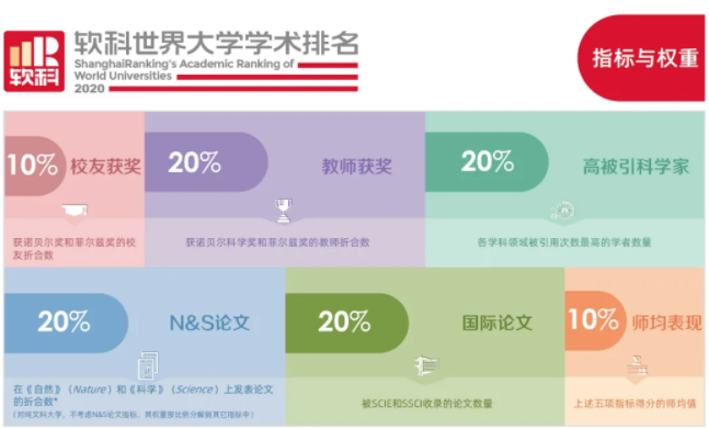 2020世界大学学术排名：多大蝉联加拿大第一！(图19)