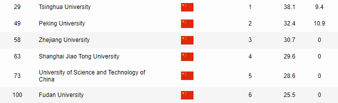 2020世界大学学术排名：多大蝉联加拿大第一！(图18)