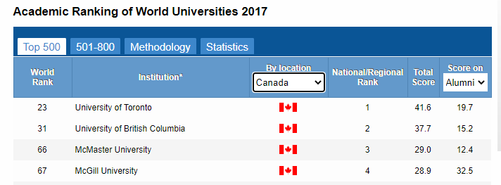 2020世界大学学术排名：多大蝉联加拿大第一！(图5)